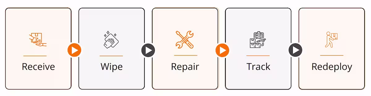 Lifecycle diagram showing TEM, Depot, and Rental services feeding into a central lifecycle data and reporting hub