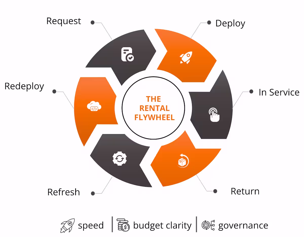 A diagram showing the rental lifecycle: request, deploy, use, return, refresh, and redeploy